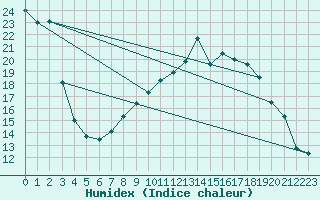 Courbe de l'humidex pour Wittering