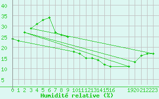 Courbe de l'humidit relative pour Mecheria