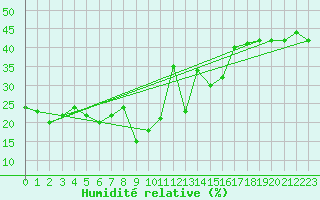 Courbe de l'humidit relative pour Gornergrat