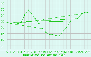 Courbe de l'humidit relative pour Eilat