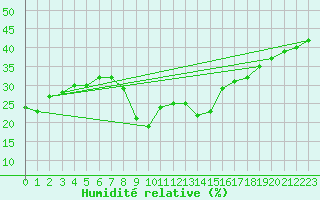 Courbe de l'humidit relative pour Touggourt