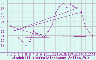 Courbe du refroidissement olien pour Mont-Saint-Vincent (71)