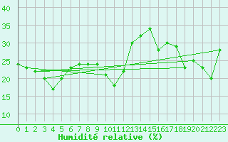 Courbe de l'humidit relative pour Grand Saint Bernard (Sw)