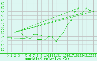Courbe de l'humidit relative pour Grand Saint Bernard (Sw)