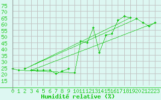 Courbe de l'humidit relative pour Les crins - Nivose (38)