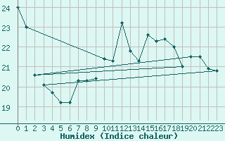 Courbe de l'humidex pour Ploumanac'h (22)