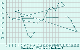 Courbe de l'humidex pour Connerr (72)