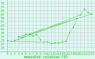 Courbe de l'humidit relative pour Cevio (Sw)