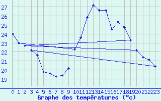 Courbe de tempratures pour Sainte-Genevive-des-Bois (91)