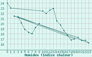 Courbe de l'humidex pour Mont-Saint-Vincent (71)