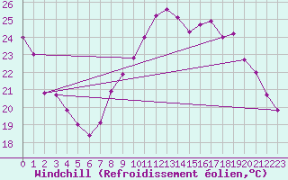 Courbe du refroidissement olien pour Cazaux (33)