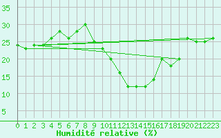 Courbe de l'humidit relative pour Torino / Bric Della Croce