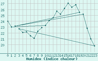 Courbe de l'humidex pour Reims-Prunay (51)