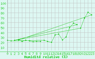 Courbe de l'humidit relative pour Grand Saint Bernard (Sw)