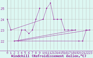 Courbe du refroidissement olien pour Tamatave