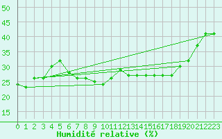 Courbe de l'humidit relative pour Gourdon (46)