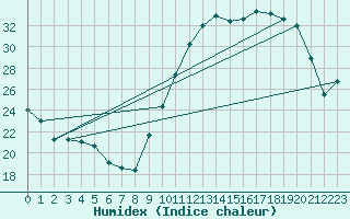 Courbe de l'humidex pour Le Mans (72)