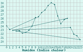 Courbe de l'humidex pour Saint-Bonnet-de-Bellac (87)