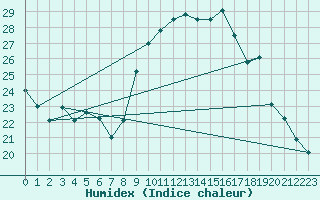 Courbe de l'humidex pour Nmes - Garons (30)