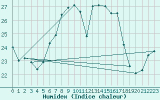 Courbe de l'humidex pour Banatski Karlovac