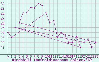 Courbe du refroidissement olien pour Guilin