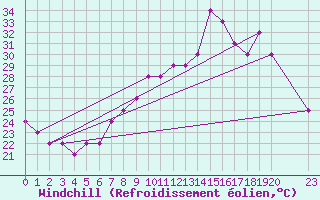Courbe du refroidissement olien pour Sharm El Sheikhintl