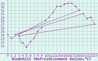 Courbe du refroidissement olien pour Ghardaia