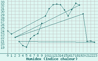 Courbe de l'humidex pour Colmar (68)