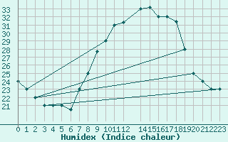 Courbe de l'humidex pour Mecheria