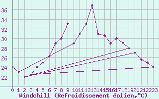 Courbe du refroidissement olien pour Bejaia