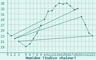 Courbe de l'humidex pour Mecheria