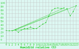 Courbe de l'humidit relative pour Corvatsch