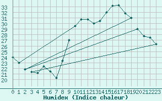 Courbe de l'humidex pour Hyres (83)