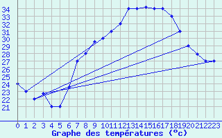 Courbe de tempratures pour Biskra