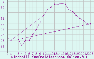 Courbe du refroidissement olien pour Gafsa
