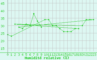 Courbe de l'humidit relative pour Errachidia