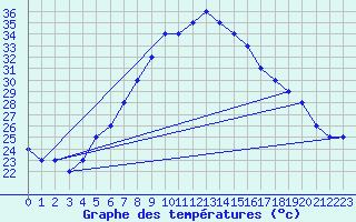 Courbe de tempratures pour Turaif