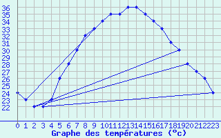Courbe de tempratures pour Turaif
