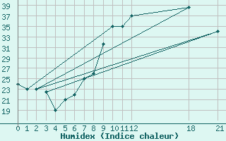 Courbe de l'humidex pour El Golea