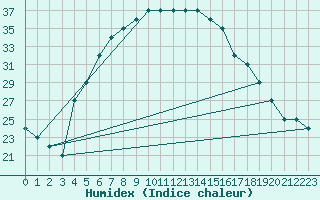 Courbe de l'humidex pour Turaif