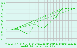 Courbe de l'humidit relative pour Beer Sheva City