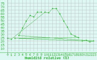 Courbe de l'humidit relative pour La Crete Agcm