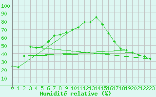 Courbe de l'humidit relative pour Ashcroft
