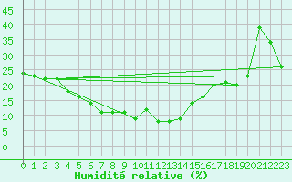 Courbe de l'humidit relative pour Jerusalem Centre