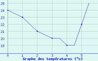 Courbe de tempratures pour Limnos Airport