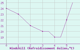 Courbe du refroidissement olien pour Limnos Airport