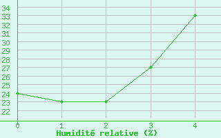 Courbe de l'humidit relative pour Hawk Hills