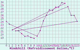 Courbe du refroidissement olien pour Luziania