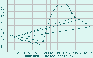 Courbe de l'humidex pour Brive-Souillac (19)