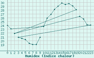 Courbe de l'humidex pour Lemberg (57)